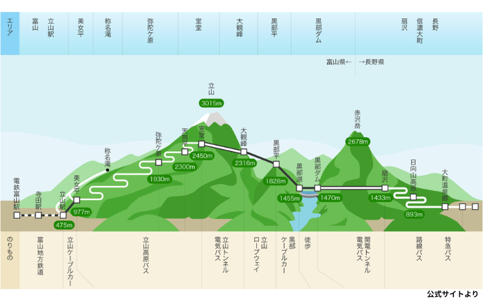 立山黒部アルペンルート運行地図